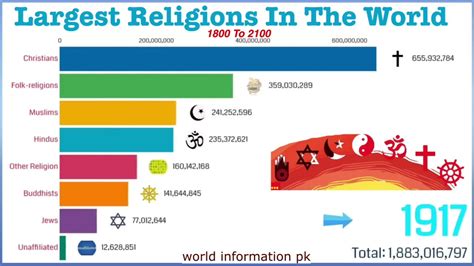 Biggest religion in the world. Things To Know About Biggest religion in the world. 
